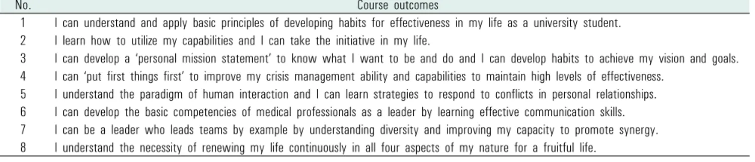 Table 1. Course outcomes of the leadership training program