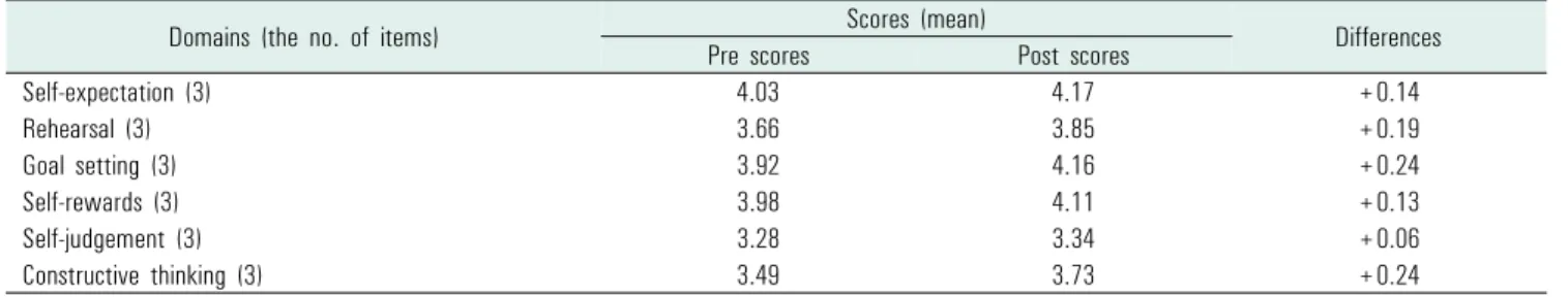 Table 2. Comparison of self-leadership scores before and after the program (n=74)