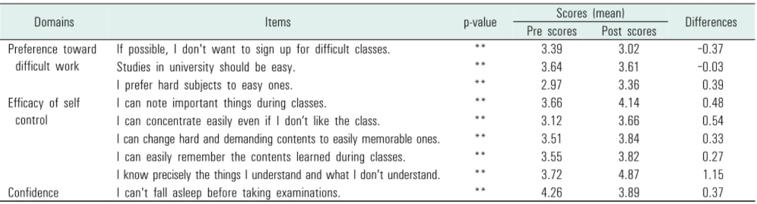 Table 5. Comparison of the items to three domains of self-efficacy before and after the program showing statistical significance (n=74)