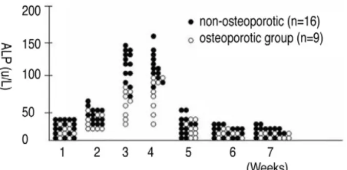 Fig. 7. Scatter plot for the relationship between the bone mineral density (BMD) and alkaline phosphatase activity