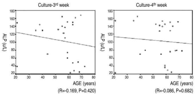 Fig. 8. Scatter plot for the relationship between patient’s age and alkaline phosphatase activity