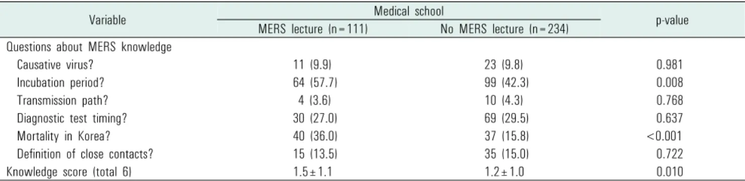 Table 2. Differences in knowledge about MERS between the two medical schools by MERS education exposure에 대한 감염예방교육 유무에 따른 지식수준의 차이를 카이제곱검정과 두 표본 t-검정을 통해 확인하였다