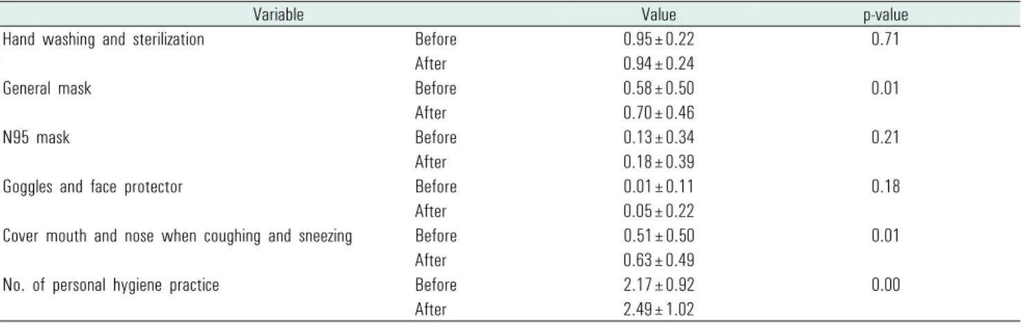 Table 5. Changes in personal hygiene behavior before and after education (N=83)
