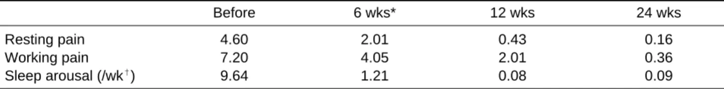 Table 1. Clinical results according to the period before &amp; after the ESWT