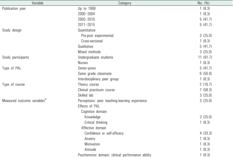 Table 1. Characteristics of the studies (N=12)