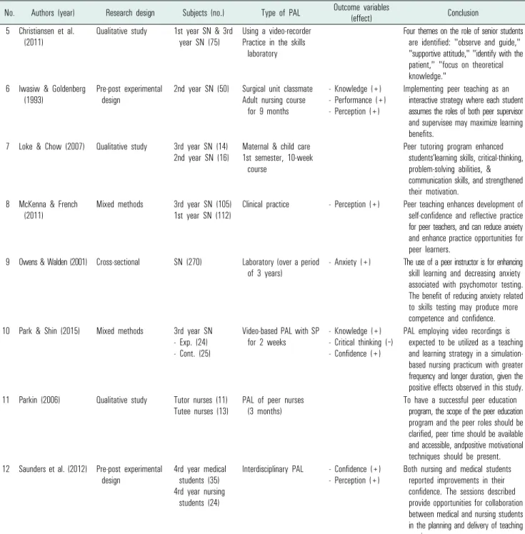 Table 2. Continued