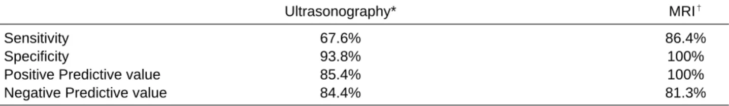 Table 2B. This table shows comparative results of ultrasonograph of our study and the MRI of the Shetty et al on meniscus pathology