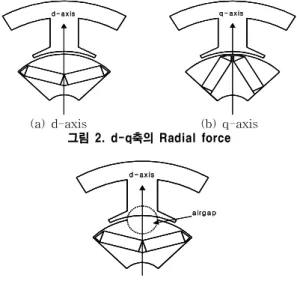 그림  1.  초기  모델과  arc  type  rotor와  notch  모델