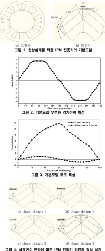 그림  3.  기본모델  토크  특성   