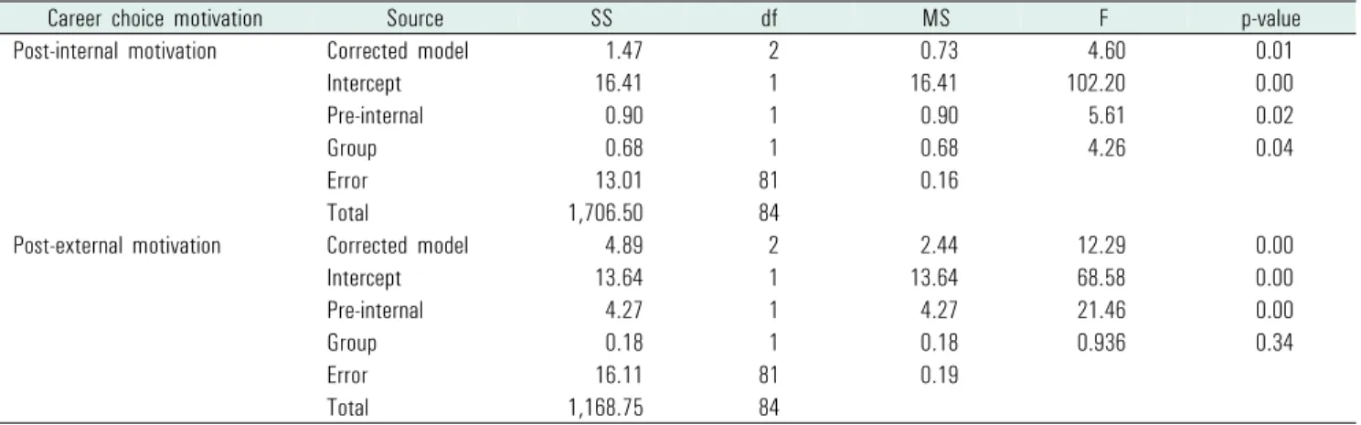 Table 5. Group differences in career choice motivation by analysis of covariance
