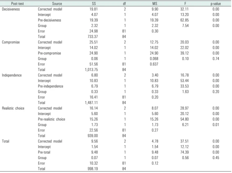 Table 6. Group difference in career maturity by analysis of covariance