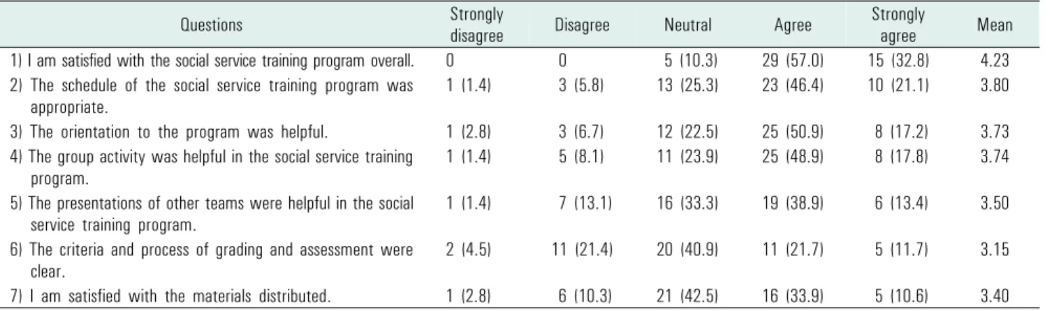 Table 1. Students’ satisfaction with the social service training program: overall (no