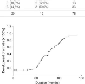 Table  2.  Functional  outcome  according  to  the  Lysholm  knee  score  at  the  last  follow-up 