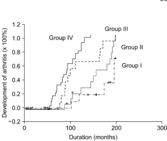 Table  3.  Development  of  Degenerative  Osteoarthritis  after  a  Total  Meniscectomy