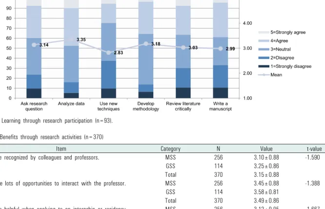 Figure 1. Learning through research participation (n=93).