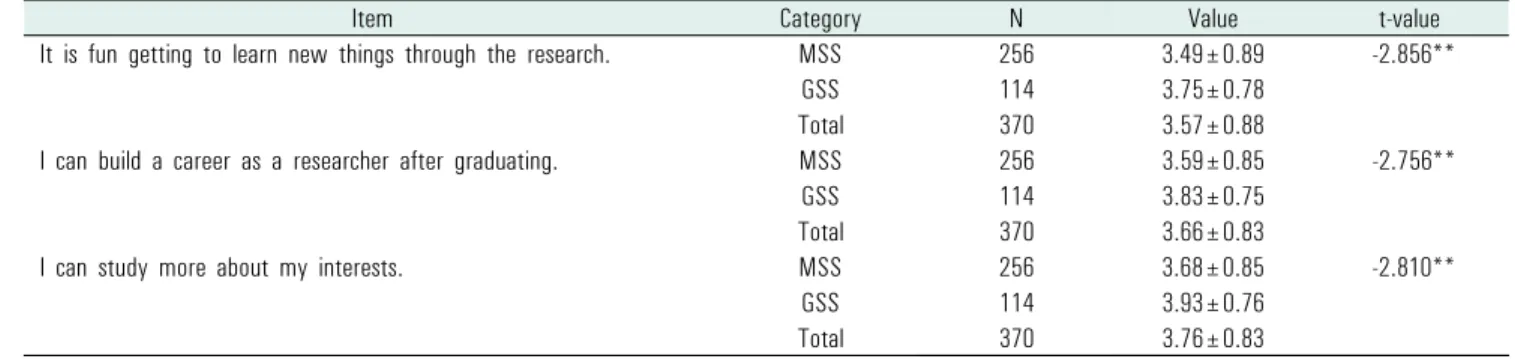 Table 2. The reason why didn't participate research activities (n=277)