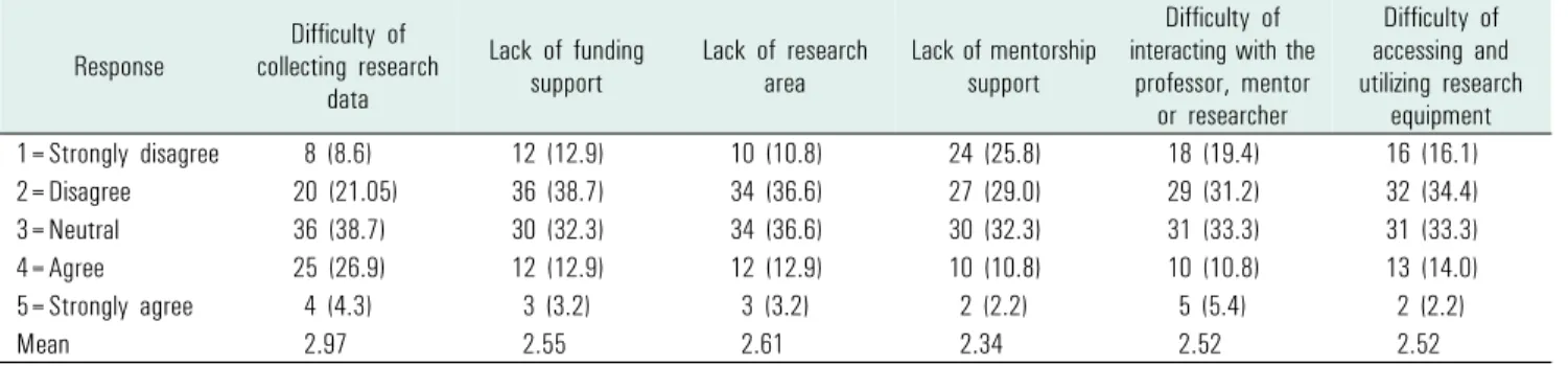 Table 4. Difficulty of participating research activities (n=93)