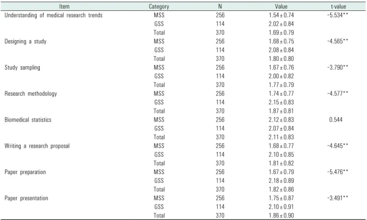 Table 5. Self-evaluation of research competency (n=370)