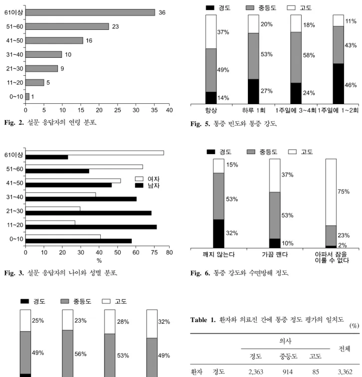 Fig.  3. 설문 응답자의 나이와 성별 분포.Fig.  2. 설문 응답자의 연령 분포. Fig.  4. 통증 지속 기간과 통증 강도. Fig.  5. 통증 빈도와 통증 강도