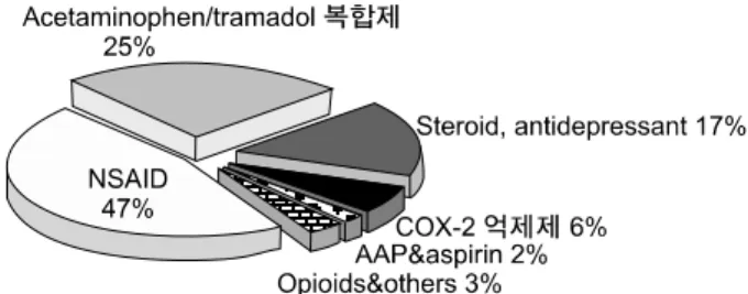 Fig.  10. 통증 치료의 만족 정도. 설문 "현재의 통증치료에 얼 마나 만족하고 계십니까?"에 대한 응답 분포. Fig.  11. 통증 치료을 위해 복용하는 약물이 통증을 줄여주지  못한다고 응답한 환자에서 투약되고 있는 약물의 분포
