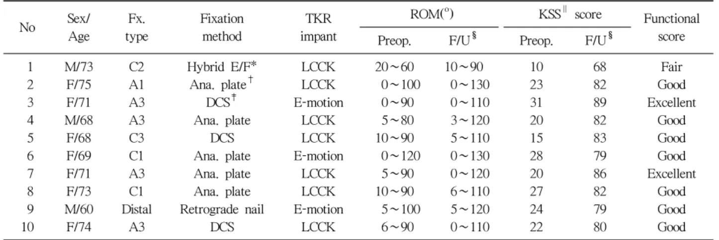 Table  1. Demographic Data No Sex/ Age Fx. type Fixationmethod TKR impant