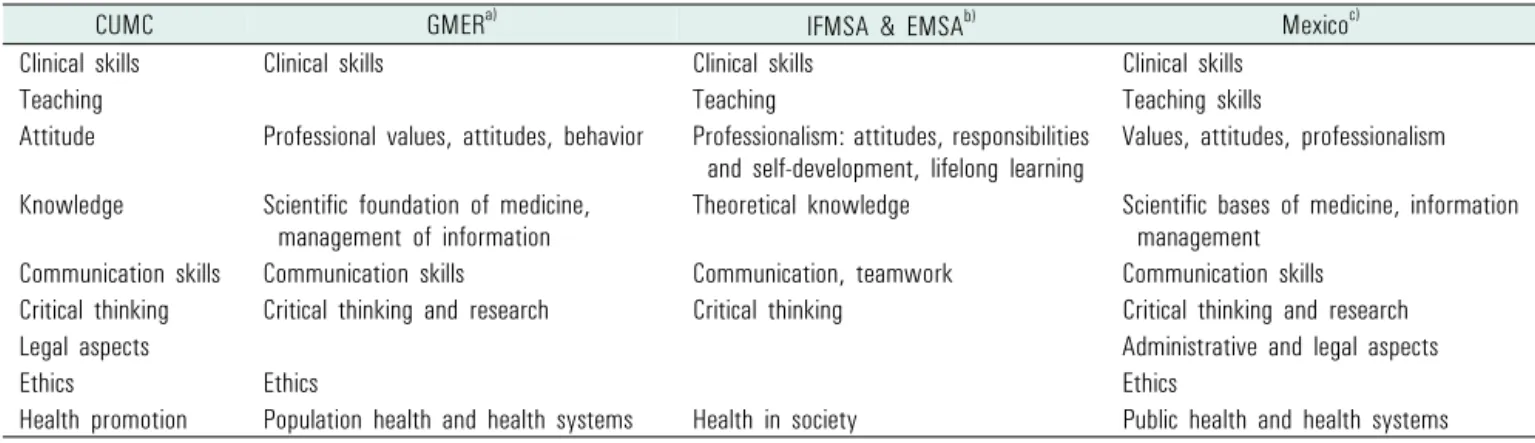 Table 2. Cross-reference of learning outcome domains found in articles and CUMC