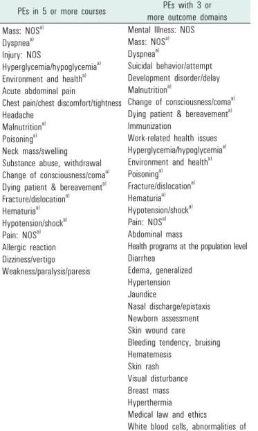 Table 4. The lists of frequently covered PEs in basic medical education courses of the Catholic University of Korea College of Medicine (in order of frequency) 3