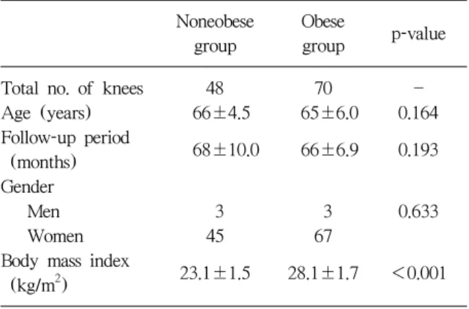 Table  1. Comparison of the Demographic Data Noneobese  Obese
