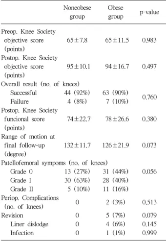 Table  2. Comparison of Clinical Results Noneobese  Obese
