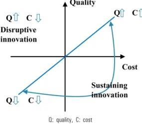 Figure 1. Sustaining innovation versus disruptive innovation in education.