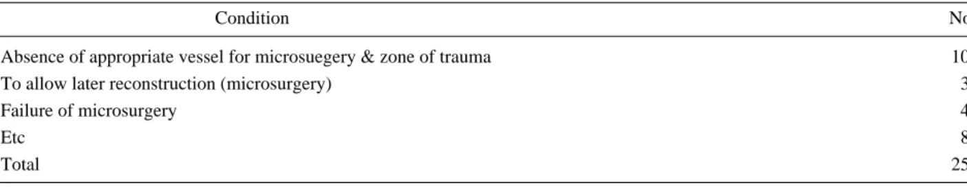 Table 1. Indication for Applying Distant Pedicled Flap