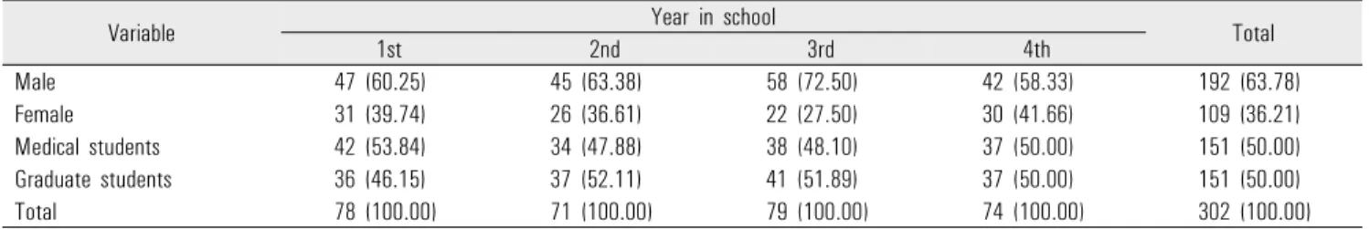 Table 2. Reliability of factors어떠한가? 연구대상  및  방법1.  연구대상자 본 연구는 대구소재 영남대학교 의과대학․ 의학전문대학원 학생들을 대상으로 이루어졌으며, 재학생 311명이 학업소진 설문에, 14명이  FGI에  참여하였다