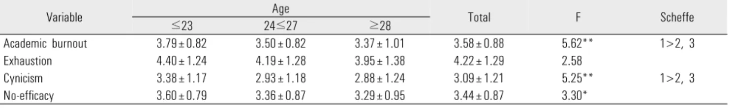Table 3. Descriptive statistics and variance analysis of academic burnout by age group의대생의 학업적 실패내성 정도를 측정하기 위하여 Kim (2002)
