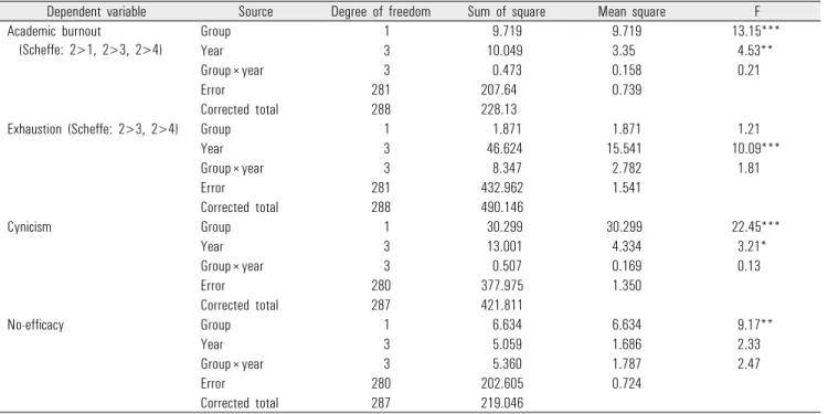 Figure 1. Academic burnout and subscale by group and year in school. (A) Academic burnout by group and year in school