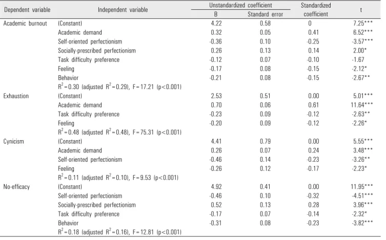 Table 6. Results of regression analysis