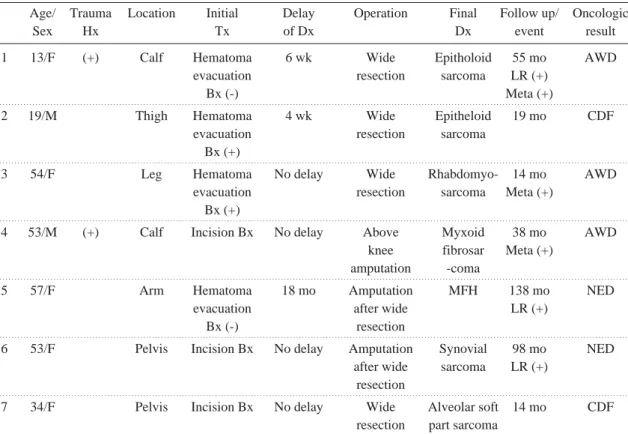 Table 1. Summary of cases