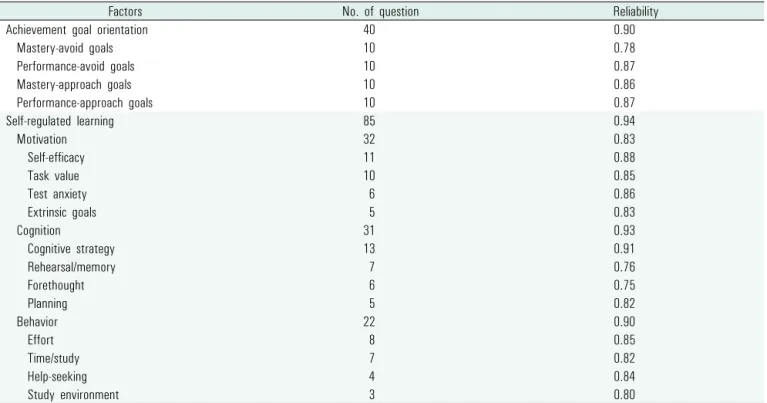 Table 2. Reliability of achievement goal orientation and self-regulated learning