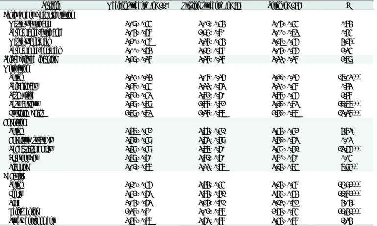Table 5. Regression analysis