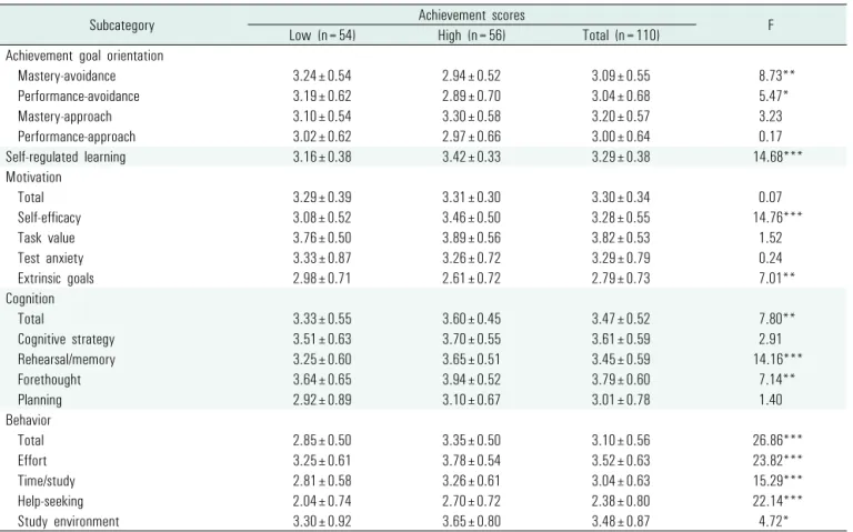 Table 6. Descriptive statistics and analysis of variance results of medical students절학습에서는  동기조절(F=17.03,  p<0.001),  인지조절(F=4.83, p<0.05), 행동조절(F=15.92, p<0.001) 전체에서 통계적으로 유의한 차이가 있었다