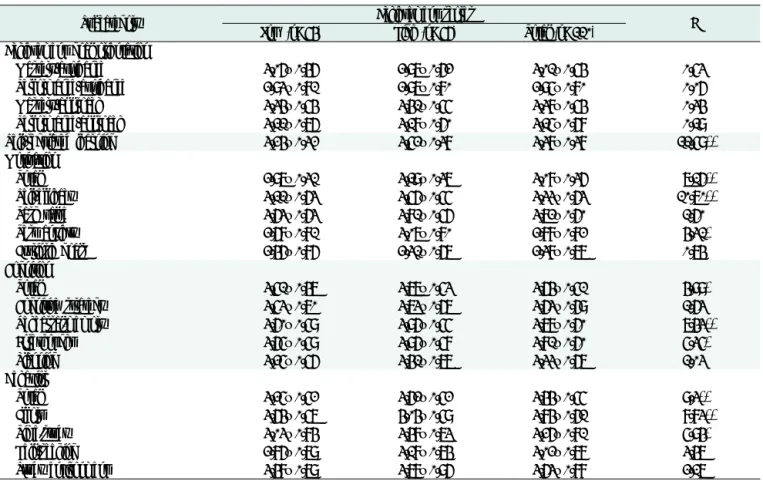 Table 7. Descriptive statistics and analysis of variance results of nursing students