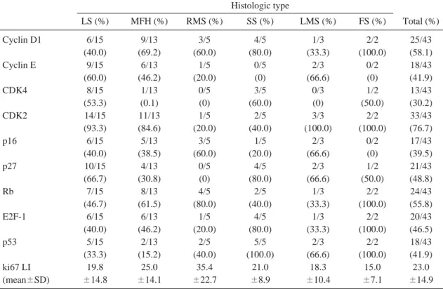 Table 2. Correlation of G1/S cell cycle regulatory proteins with histologic grade of soft tissue sarcoma Histologic grade 1 (%) 2 (%) 3 (%) p value Cyclin D1 6/9 (66.7) 19/14 (64.3) 10/20 (50.0) 0.348 Cyclin E 2/9 (22.2) 14/14 (28.6) 12/20 (60.0) 0.031 CDK