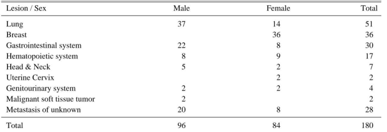 Table 1. Incidence of primary malignant lesion according to sex
