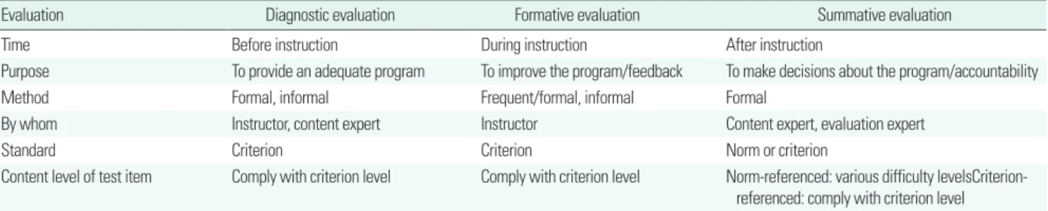 Figure 1. The elevating the content validity in outcome-based education.