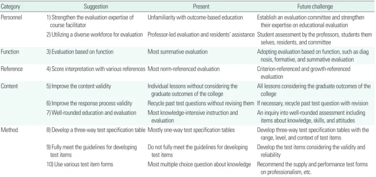Table 2. Ten suggestions for effective student assessment in outcome-based education