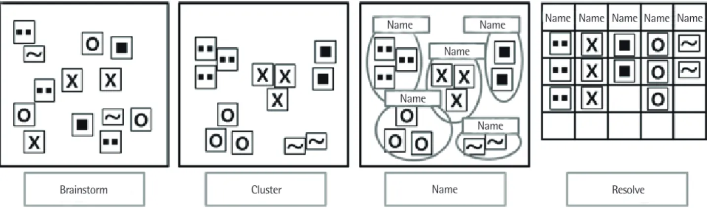 Figure 1. Main steps of the consensus workshop method.