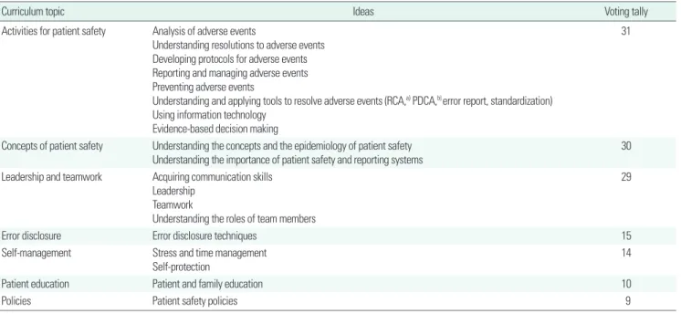 Table 1. Patient safety curriculum topics