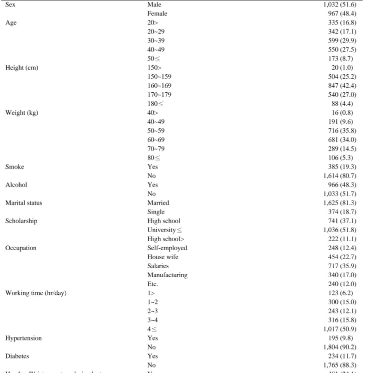 Table 1. General characteristics of subjects according to each variable