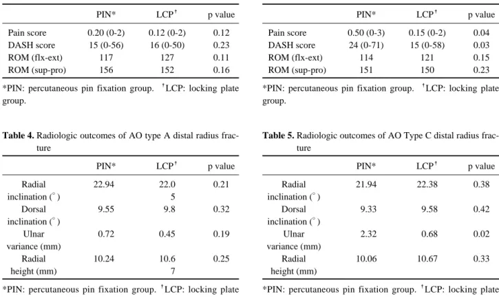 Table 2. Functional outcomes of AO type A distal radius frac- frac-ture PIN* LCP � p value Pain score 0.20 (0-2) 0.12 (0-2) 0.12 DASH score 15 (0-56) 16 (0-50) 0.23 ROM (flx-ext) 117 127 0.11 ROM (sup-pro) 156 152 0.16