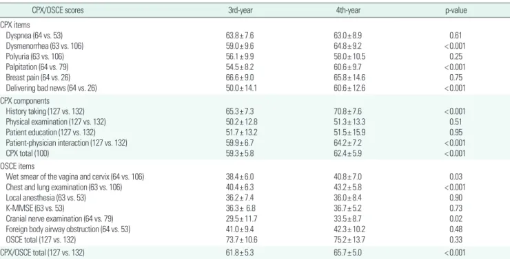 Table 4. Third-year students’ CPX/OSCE scores compared to those of fourth-year students