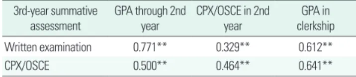 Table 6. Relationship between GPA through the 2nd year, CPX/OSCE in the 2nd  year, GPA in the clerkship, and 3rd-year summative assessment
